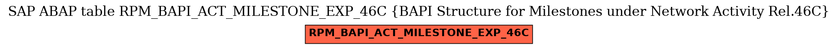 E-R Diagram for table RPM_BAPI_ACT_MILESTONE_EXP_46C (BAPI Structure for Milestones under Network Activity Rel.46C)