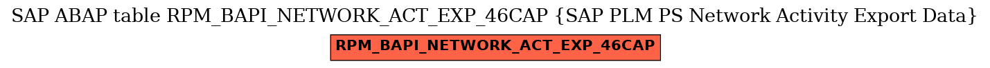 E-R Diagram for table RPM_BAPI_NETWORK_ACT_EXP_46CAP (SAP PLM PS Network Activity Export Data)