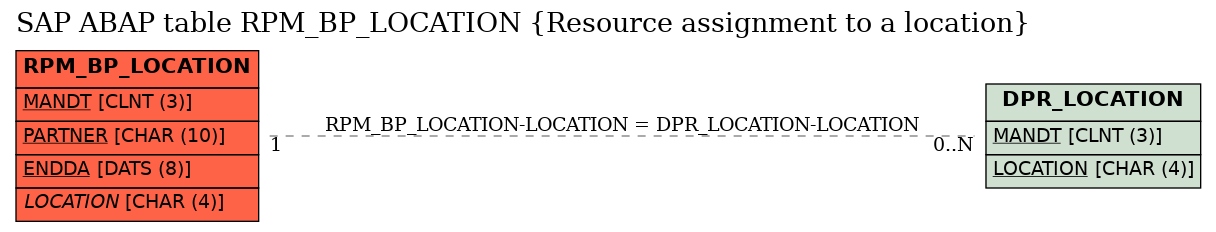 E-R Diagram for table RPM_BP_LOCATION (Resource assignment to a location)