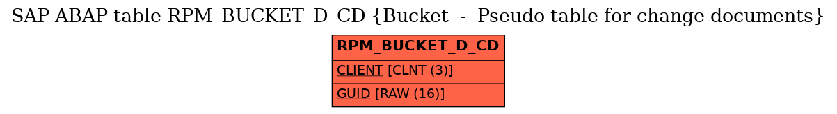 E-R Diagram for table RPM_BUCKET_D_CD (Bucket  -  Pseudo table for change documents)