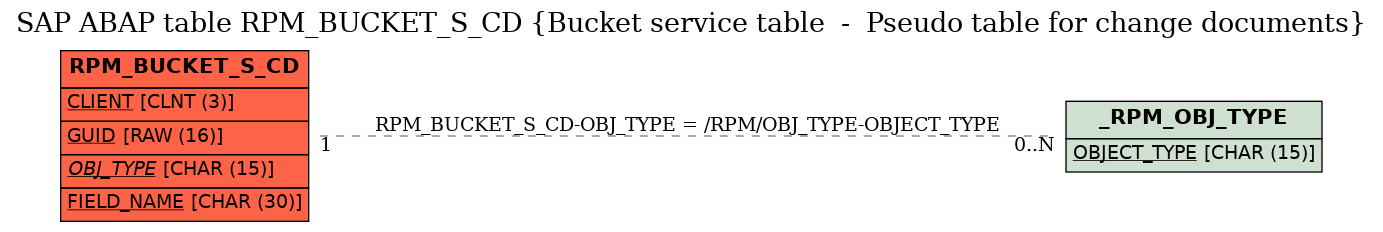 E-R Diagram for table RPM_BUCKET_S_CD (Bucket service table  -  Pseudo table for change documents)