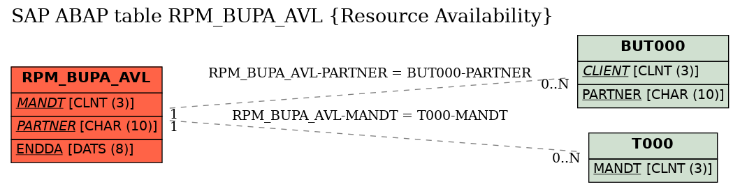 E-R Diagram for table RPM_BUPA_AVL (Resource Availability)