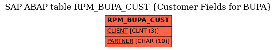 E-R Diagram for table RPM_BUPA_CUST (Customer Fields for BUPA)