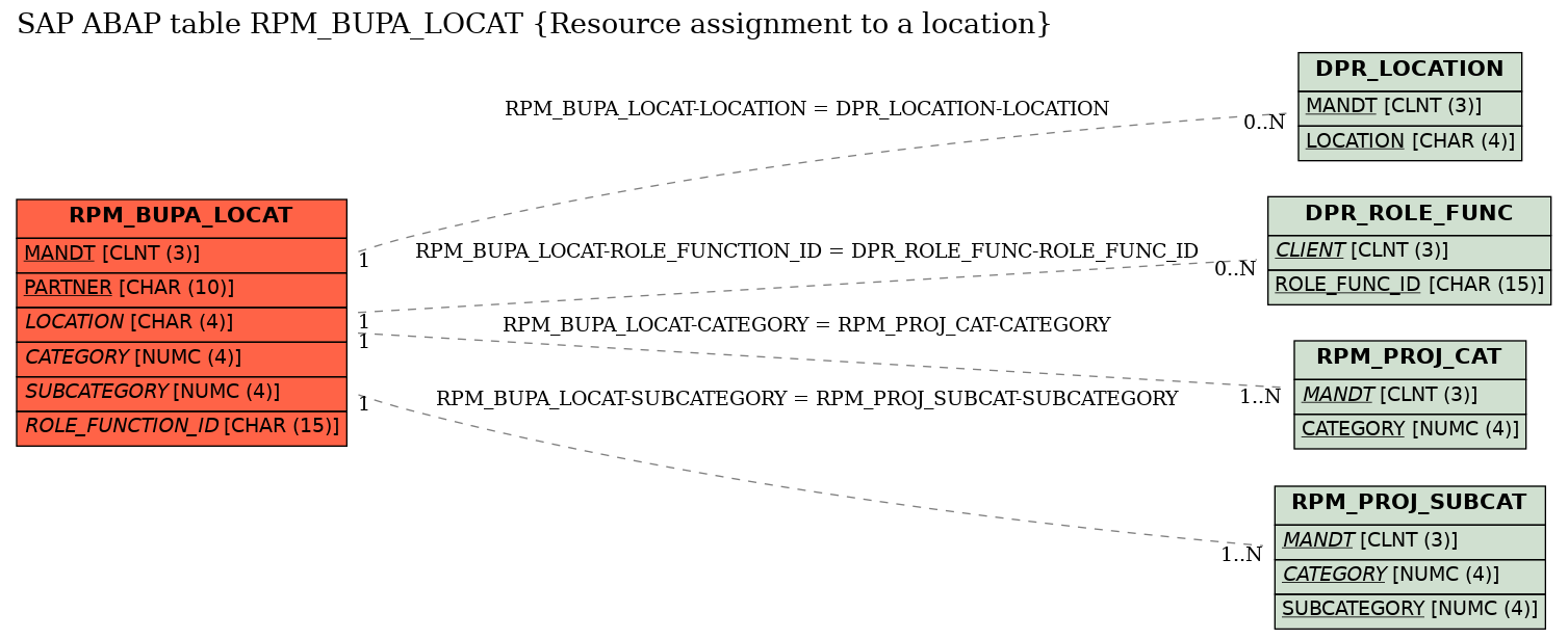 E-R Diagram for table RPM_BUPA_LOCAT (Resource assignment to a location)