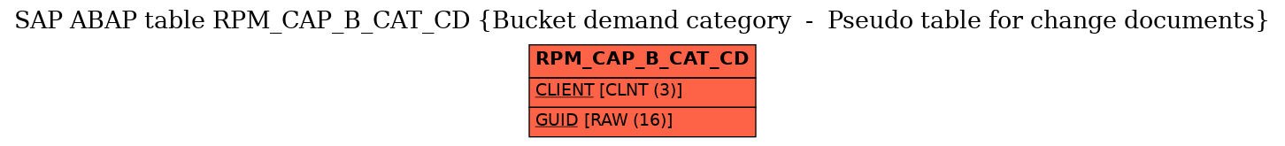 E-R Diagram for table RPM_CAP_B_CAT_CD (Bucket demand category  -  Pseudo table for change documents)