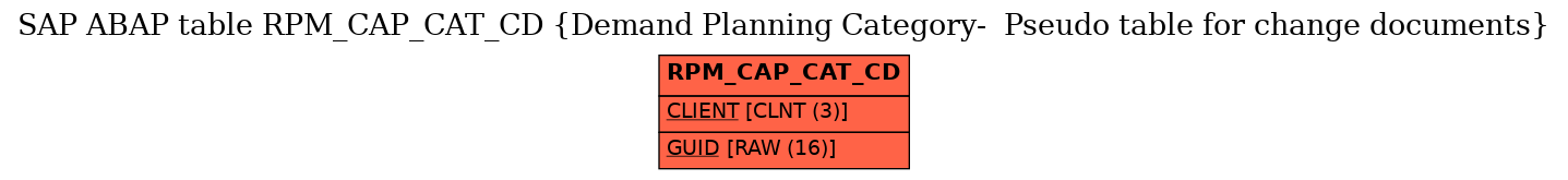 E-R Diagram for table RPM_CAP_CAT_CD (Demand Planning Category-  Pseudo table for change documents)