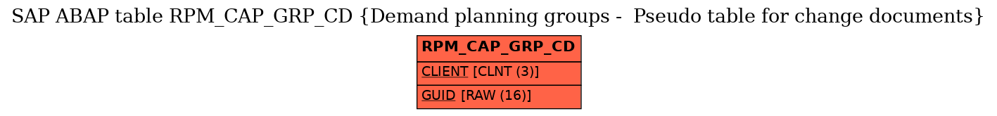 E-R Diagram for table RPM_CAP_GRP_CD (Demand planning groups -  Pseudo table for change documents)