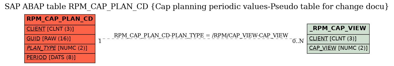 E-R Diagram for table RPM_CAP_PLAN_CD (Cap planning periodic values-Pseudo table for change docu)