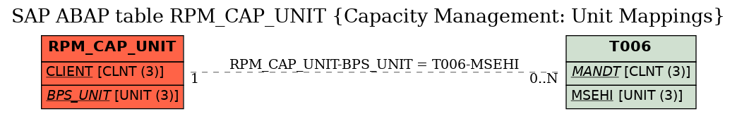 E-R Diagram for table RPM_CAP_UNIT (Capacity Management: Unit Mappings)