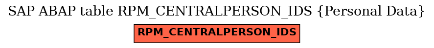 E-R Diagram for table RPM_CENTRALPERSON_IDS (Personal Data)