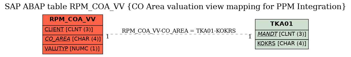 E-R Diagram for table RPM_COA_VV (CO Area valuation view mapping for PPM Integration)