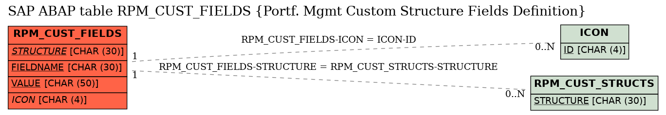 E-R Diagram for table RPM_CUST_FIELDS (Portf. Mgmt Custom Structure Fields Definition)