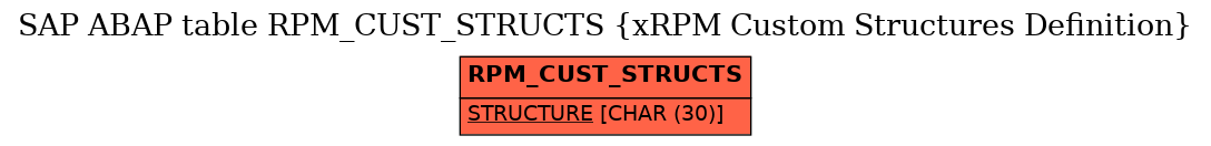 E-R Diagram for table RPM_CUST_STRUCTS (xRPM Custom Structures Definition)