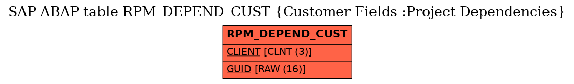 E-R Diagram for table RPM_DEPEND_CUST (Customer Fields :Project Dependencies)