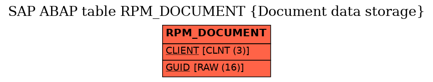 E-R Diagram for table RPM_DOCUMENT (Document data storage)