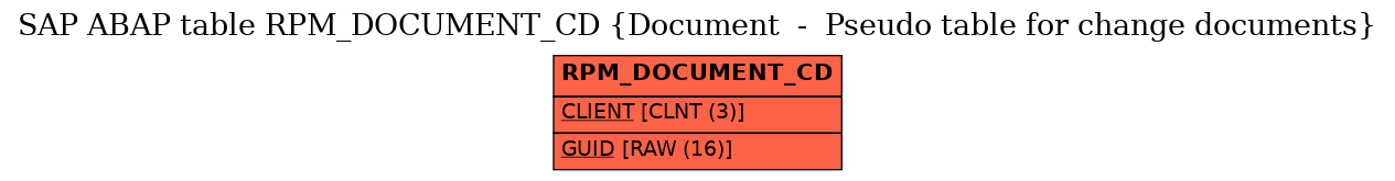 E-R Diagram for table RPM_DOCUMENT_CD (Document  -  Pseudo table for change documents)