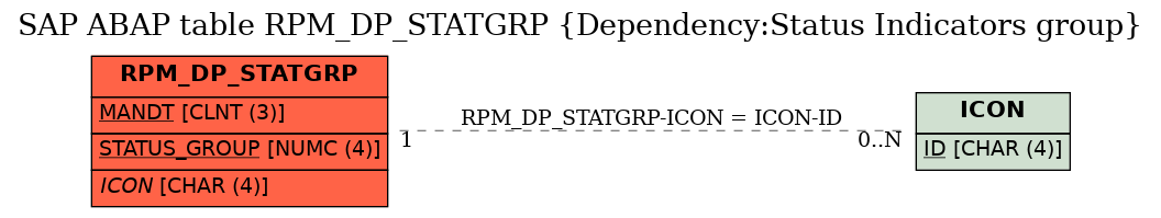 E-R Diagram for table RPM_DP_STATGRP (Dependency:Status Indicators group)