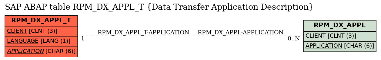 E-R Diagram for table RPM_DX_APPL_T (Data Transfer Application Description)