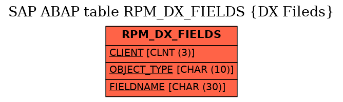 E-R Diagram for table RPM_DX_FIELDS (DX Fileds)