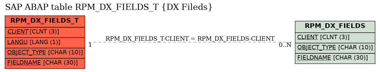 E-R Diagram for table RPM_DX_FIELDS_T (DX Fileds)