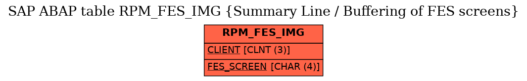 E-R Diagram for table RPM_FES_IMG (Summary Line / Buffering of FES screens)