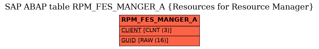 E-R Diagram for table RPM_FES_MANGER_A (Resources for Resource Manager)