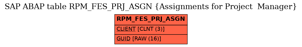 E-R Diagram for table RPM_FES_PRJ_ASGN (Assignments for Project  Manager)