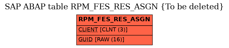 E-R Diagram for table RPM_FES_RES_ASGN (To be deleted)