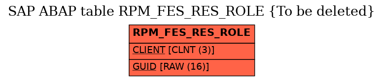 E-R Diagram for table RPM_FES_RES_ROLE (To be deleted)