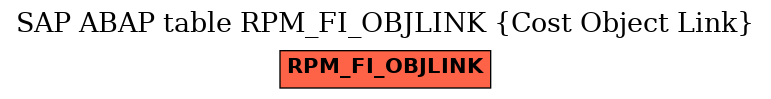 E-R Diagram for table RPM_FI_OBJLINK (Cost Object Link)