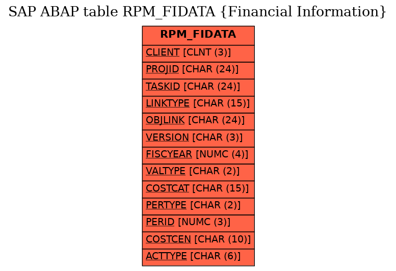 E-R Diagram for table RPM_FIDATA (Financial Information)