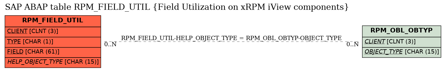 E-R Diagram for table RPM_FIELD_UTIL (Field Utilization on xRPM iView components)