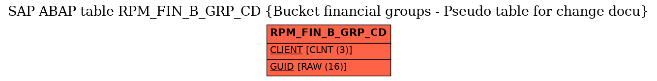 E-R Diagram for table RPM_FIN_B_GRP_CD (Bucket financial groups - Pseudo table for change docu)