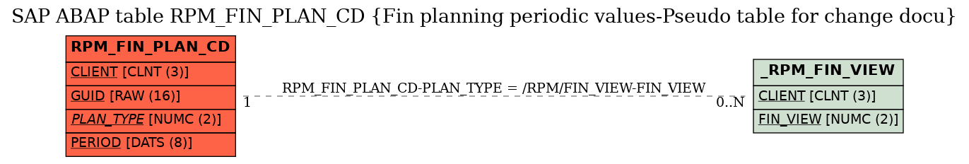 E-R Diagram for table RPM_FIN_PLAN_CD (Fin planning periodic values-Pseudo table for change docu)