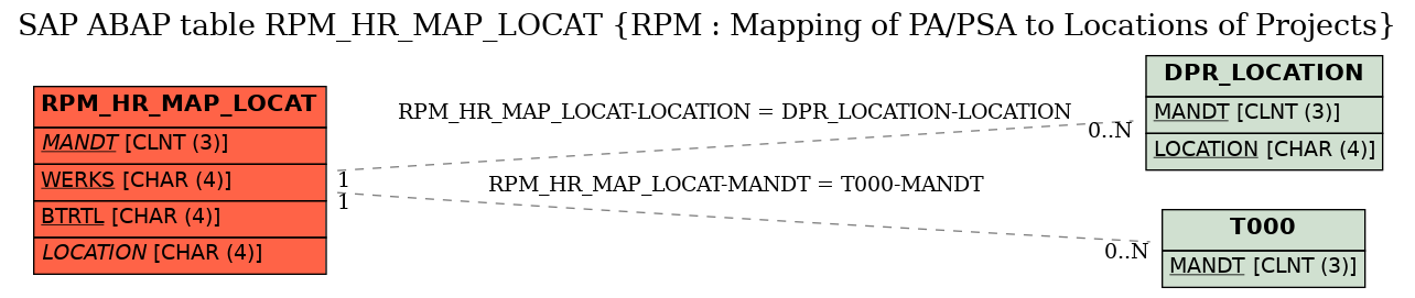 E-R Diagram for table RPM_HR_MAP_LOCAT (RPM : Mapping of PA/PSA to Locations of Projects)