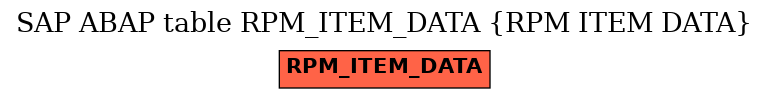 E-R Diagram for table RPM_ITEM_DATA (RPM ITEM DATA)