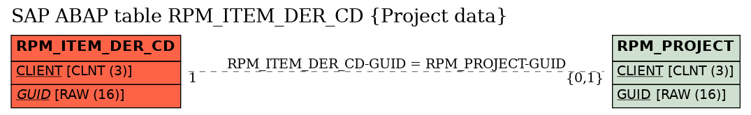 E-R Diagram for table RPM_ITEM_DER_CD (Project data)