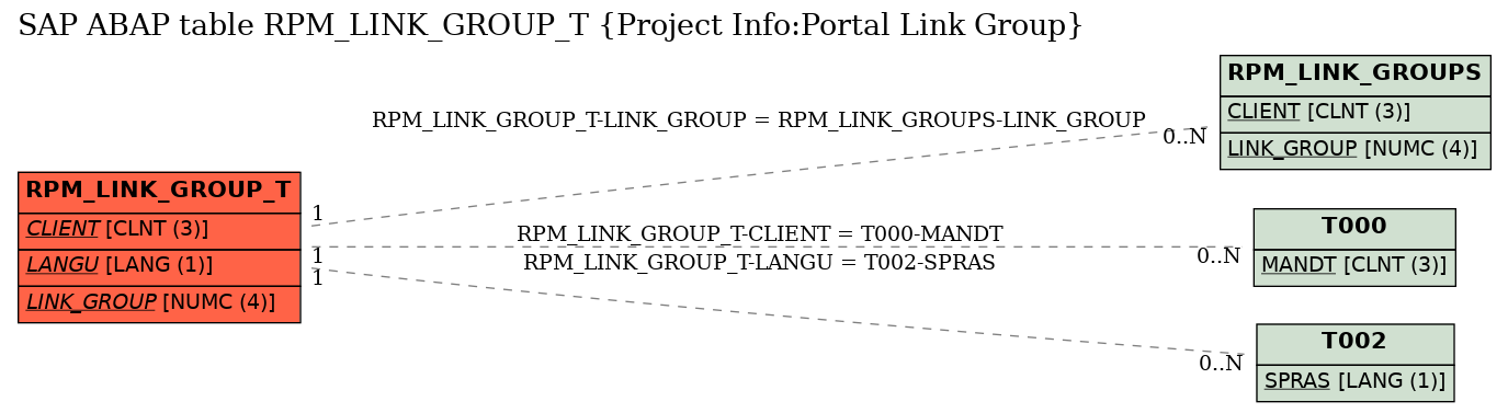 E-R Diagram for table RPM_LINK_GROUP_T (Project Info:Portal Link Group)