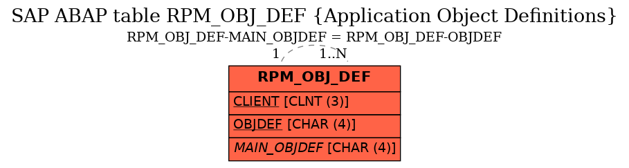 E-R Diagram for table RPM_OBJ_DEF (Application Object Definitions)