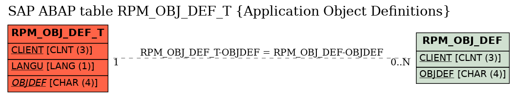 E-R Diagram for table RPM_OBJ_DEF_T (Application Object Definitions)