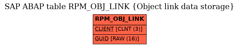 E-R Diagram for table RPM_OBJ_LINK (Object link data storage)