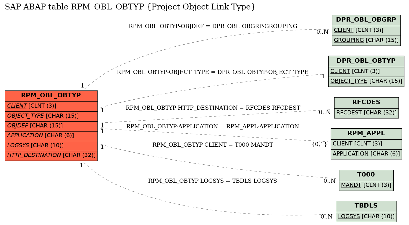 E-R Diagram for table RPM_OBL_OBTYP (Project Object Link Type)