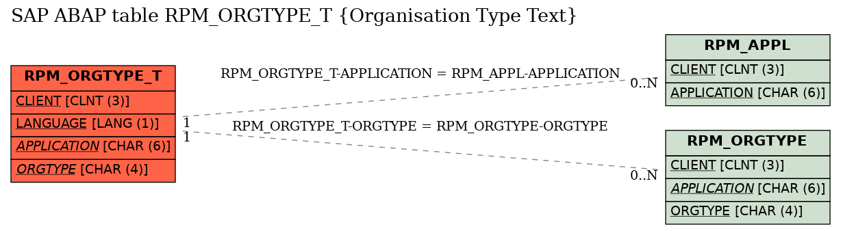 E-R Diagram for table RPM_ORGTYPE_T (Organisation Type Text)