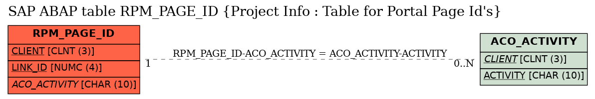 E-R Diagram for table RPM_PAGE_ID (Project Info : Table for Portal Page Id's)