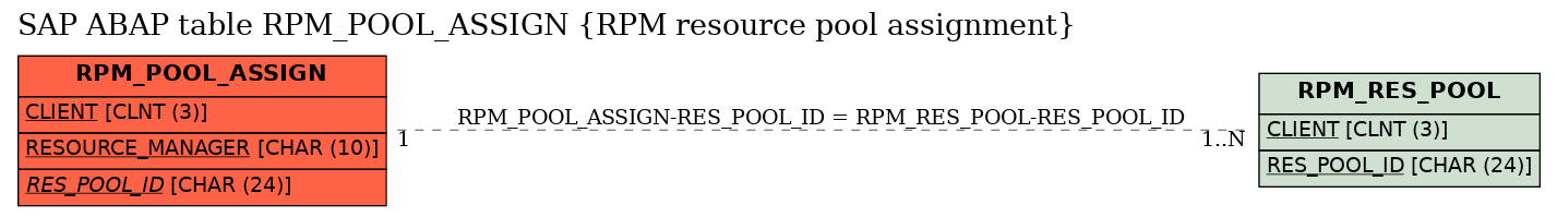 E-R Diagram for table RPM_POOL_ASSIGN (RPM resource pool assignment)