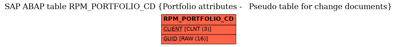 E-R Diagram for table RPM_PORTFOLIO_CD (Portfolio attributes -   Pseudo table for change documents)