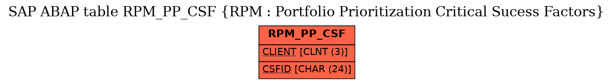 E-R Diagram for table RPM_PP_CSF (RPM : Portfolio Prioritization Critical Sucess Factors)