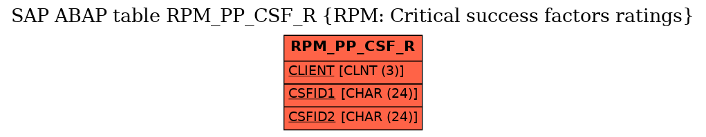 E-R Diagram for table RPM_PP_CSF_R (RPM: Critical success factors ratings)