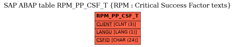 E-R Diagram for table RPM_PP_CSF_T (RPM : Critical Success Factor texts)