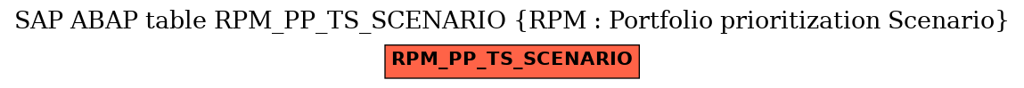 E-R Diagram for table RPM_PP_TS_SCENARIO (RPM : Portfolio prioritization Scenario)